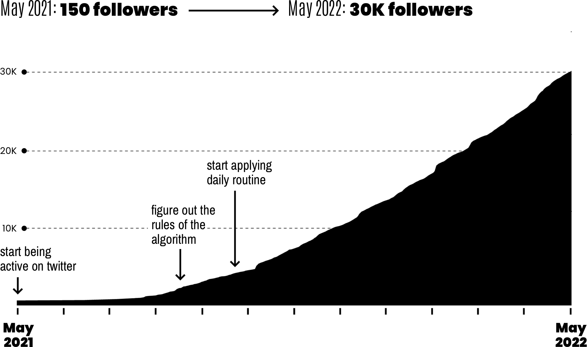The founder’s published Twitter follower-growth chart; it measures audience, not revenue.