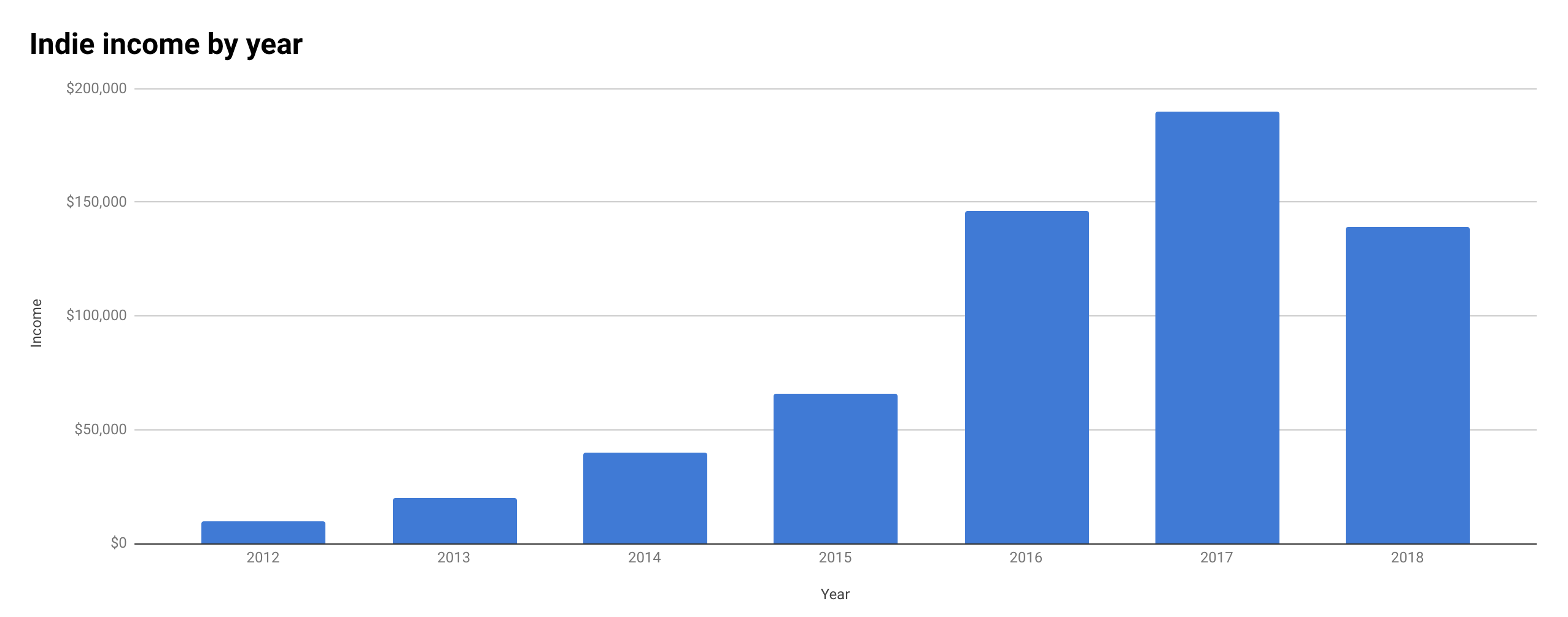 Jackson’s published annual indie-income chart, included in his 2018 review.