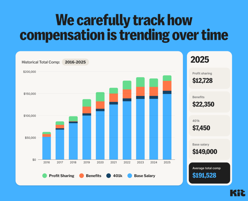 Kit’s own chart of average compensation over time, published April 2026. These are employee compensation figures, not revenue.
