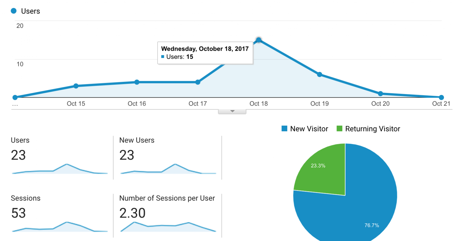 Pat’s analytics screenshot: 23 visitors in Starter Story’s first week, October 2017.
