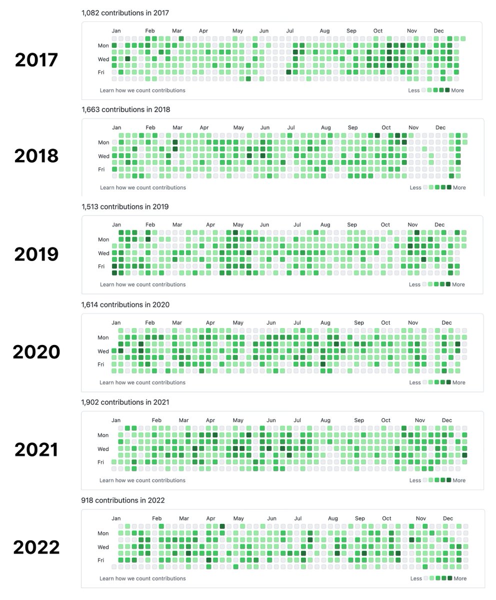 The multi-year contribution chart Pat published with his January 2023 response to the “lucky” narrative.