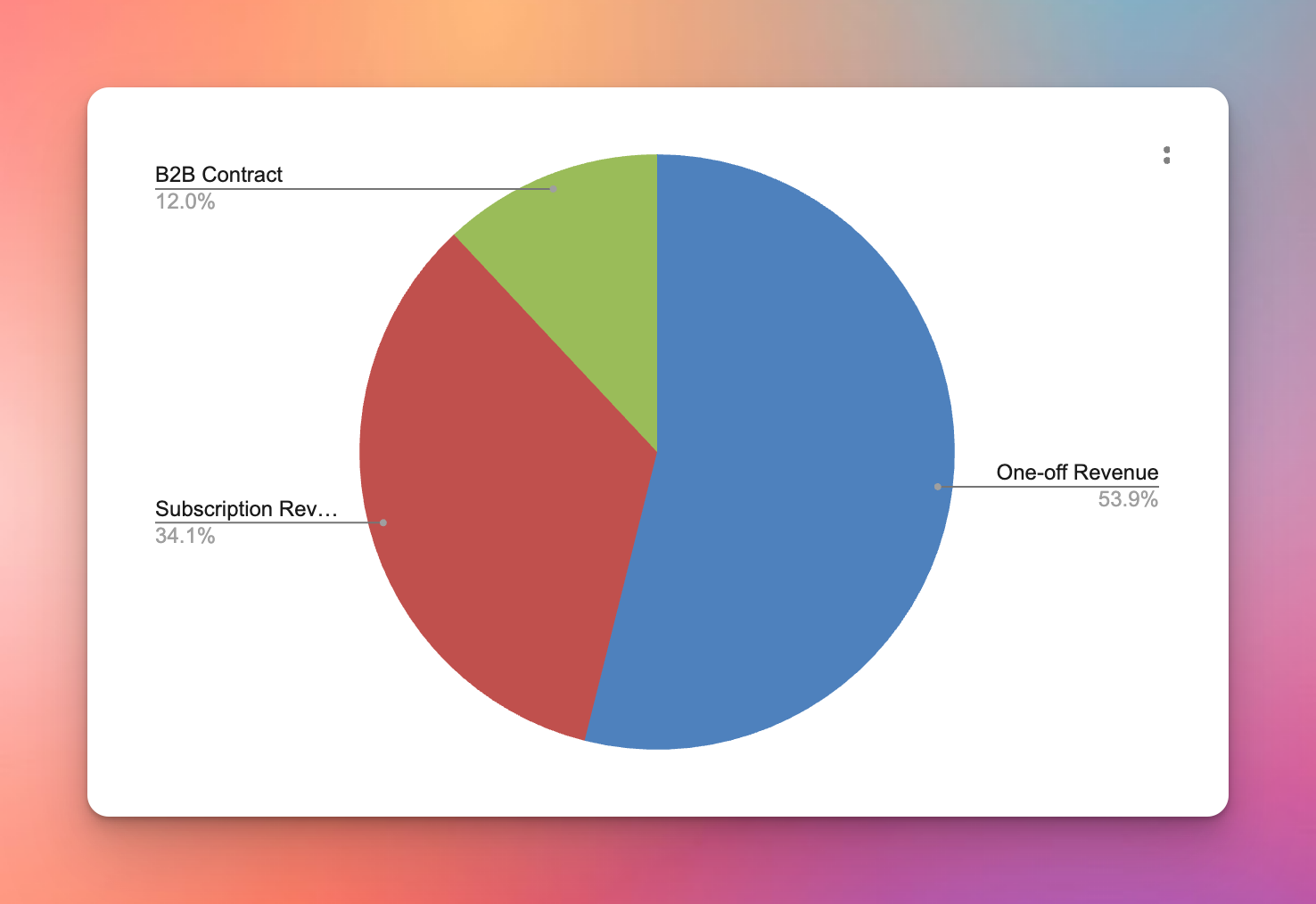 Tony’s revenue-mix illustration: one-time purchases and subscriptions, November 2024.